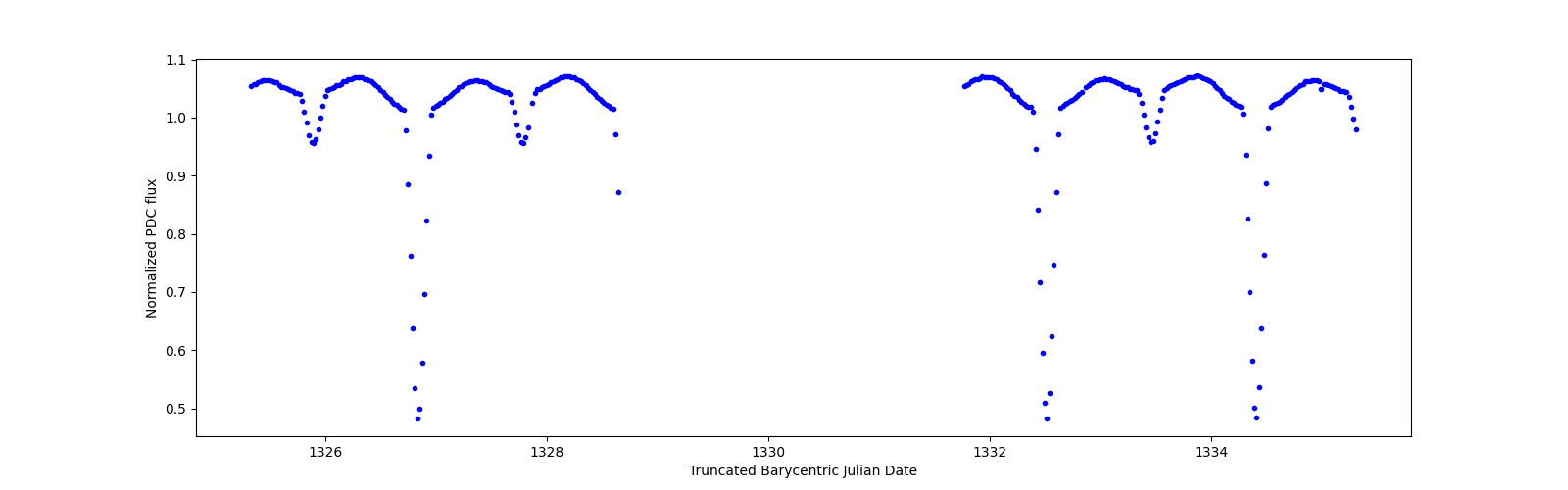 Zoomed-in timeseries plot