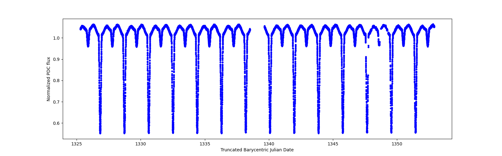 Timeseries plot