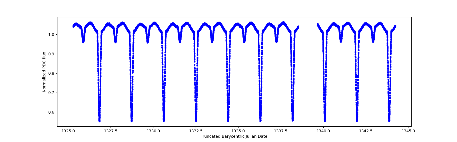 Zoomed-in timeseries plot