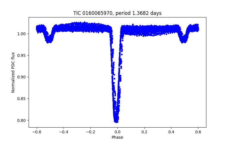 Phase plot