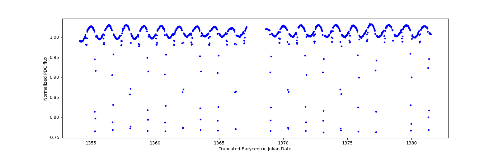 Timeseries plot
