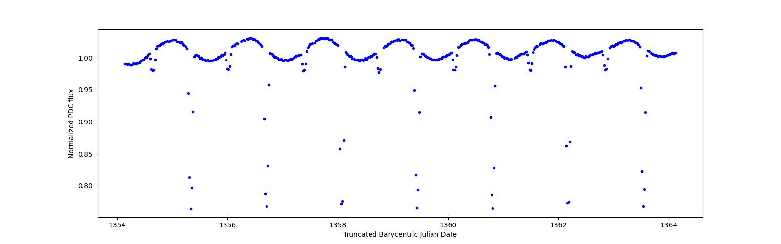 Zoomed-in timeseries plot