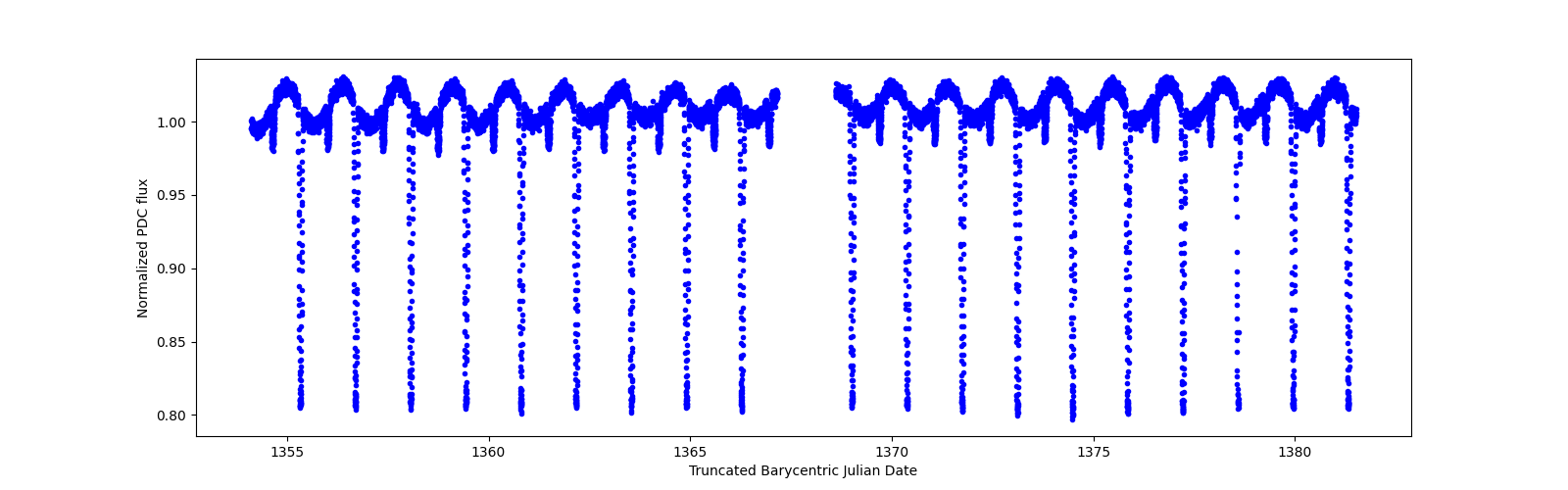 Timeseries plot