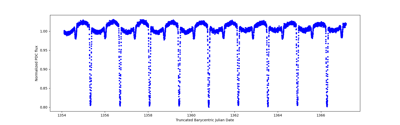 Zoomed-in timeseries plot