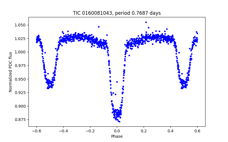 Phase plot