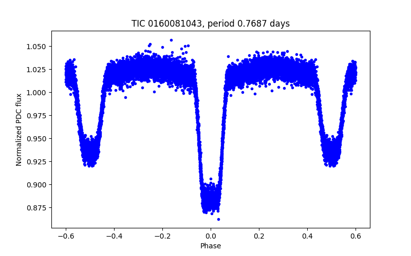 Phase plot