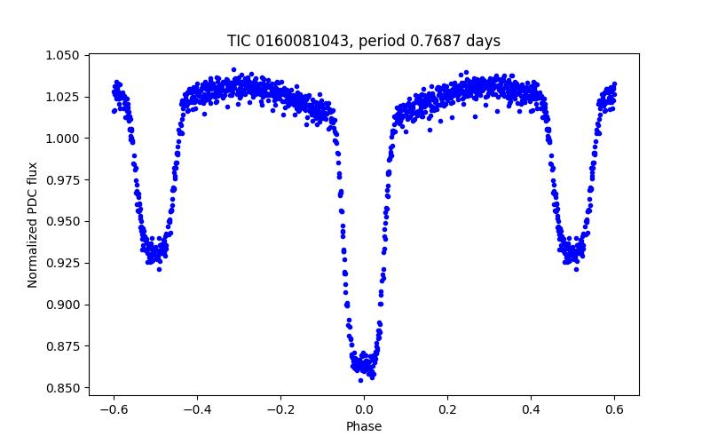 Phase plot