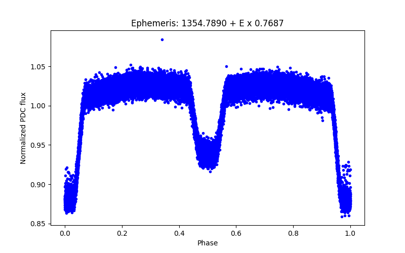 Phase plot