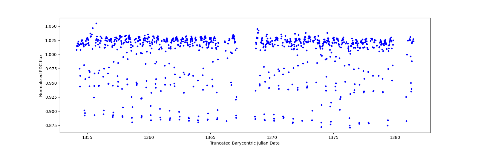 Timeseries plot