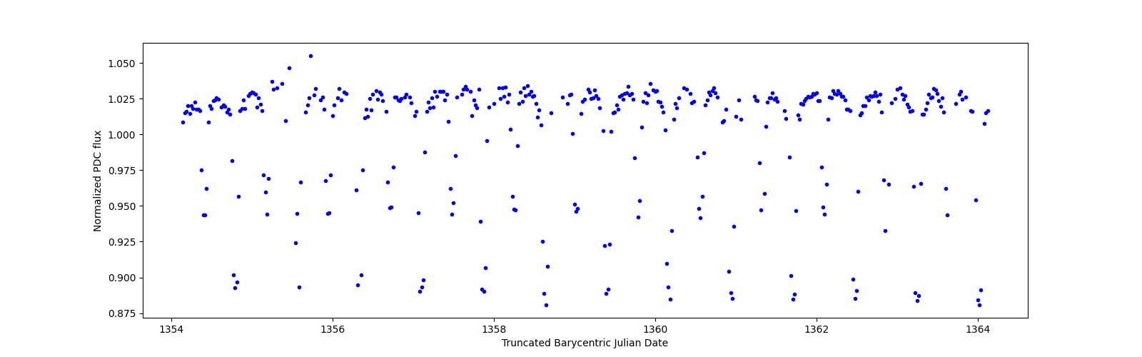 Zoomed-in timeseries plot