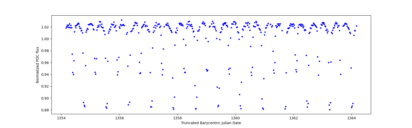 Zoomed-in timeseries plot