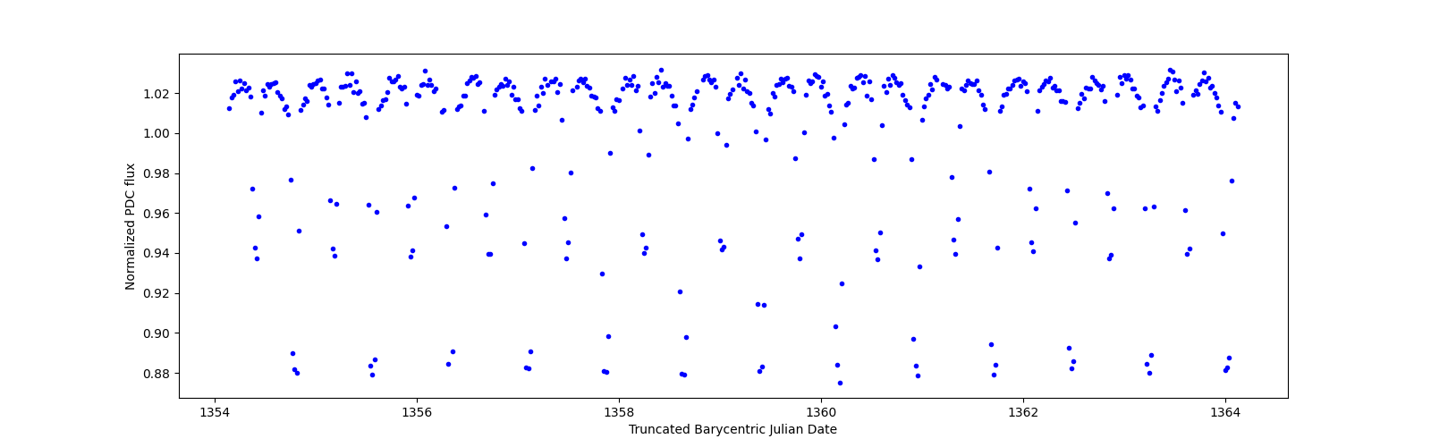 Zoomed-in timeseries plot
