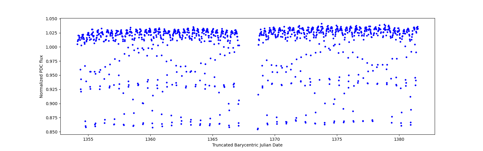 Timeseries plot