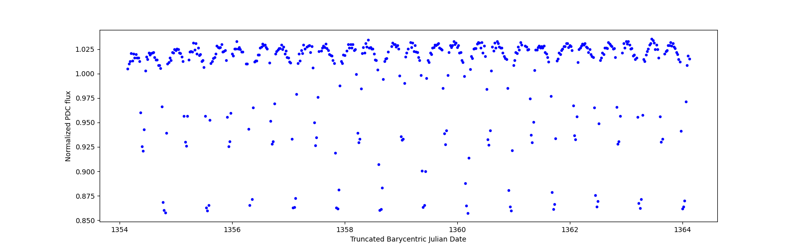 Zoomed-in timeseries plot