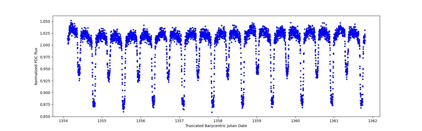 Zoomed-in timeseries plot