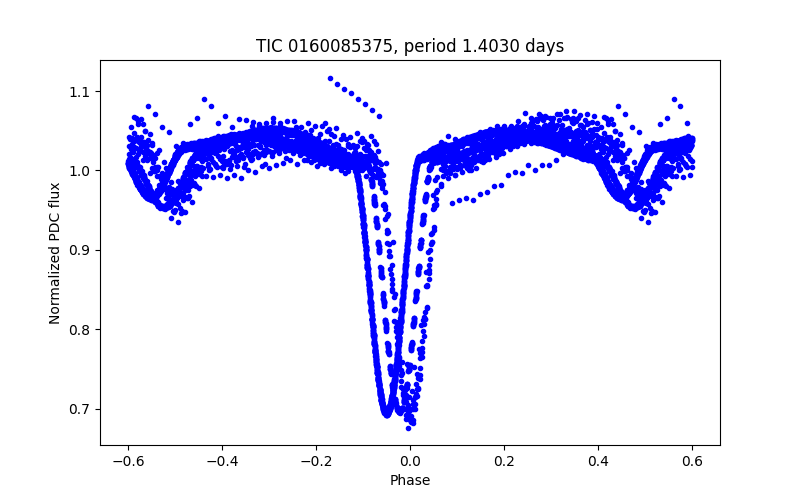 Phase plot