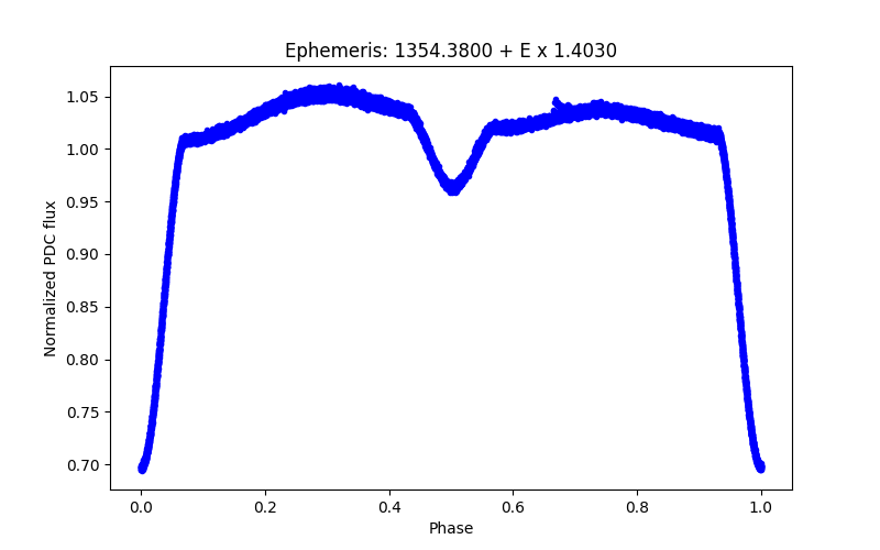 Phase plot