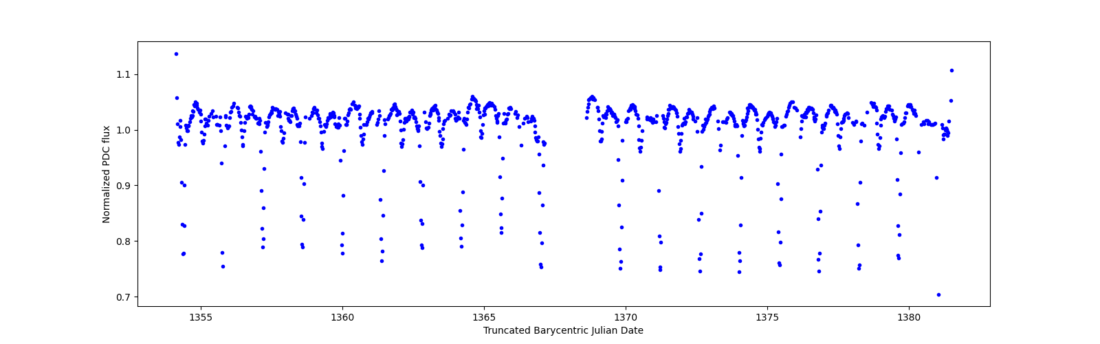 Timeseries plot