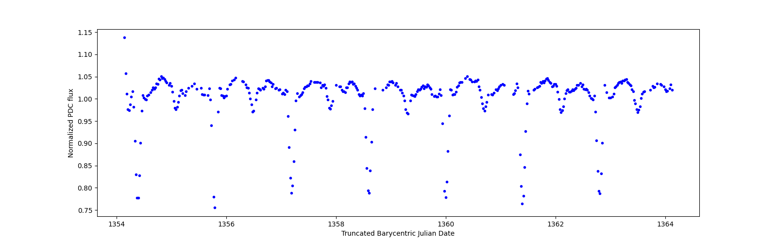 Zoomed-in timeseries plot