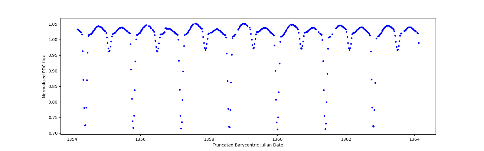 Zoomed-in timeseries plot