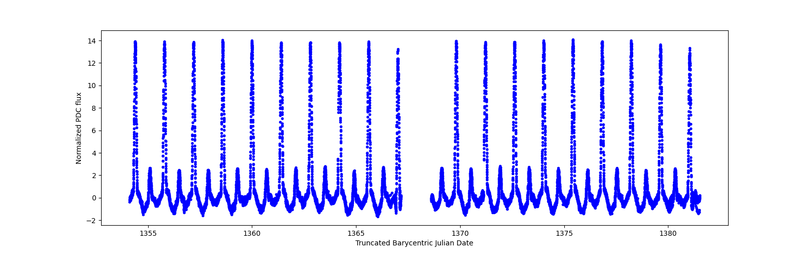 Timeseries plot