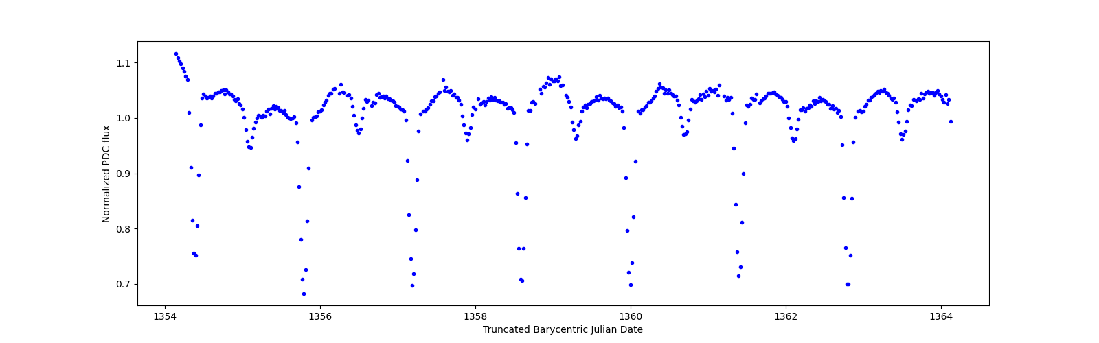 Zoomed-in timeseries plot
