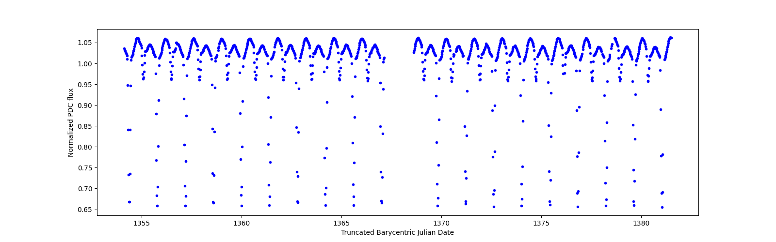 Timeseries plot