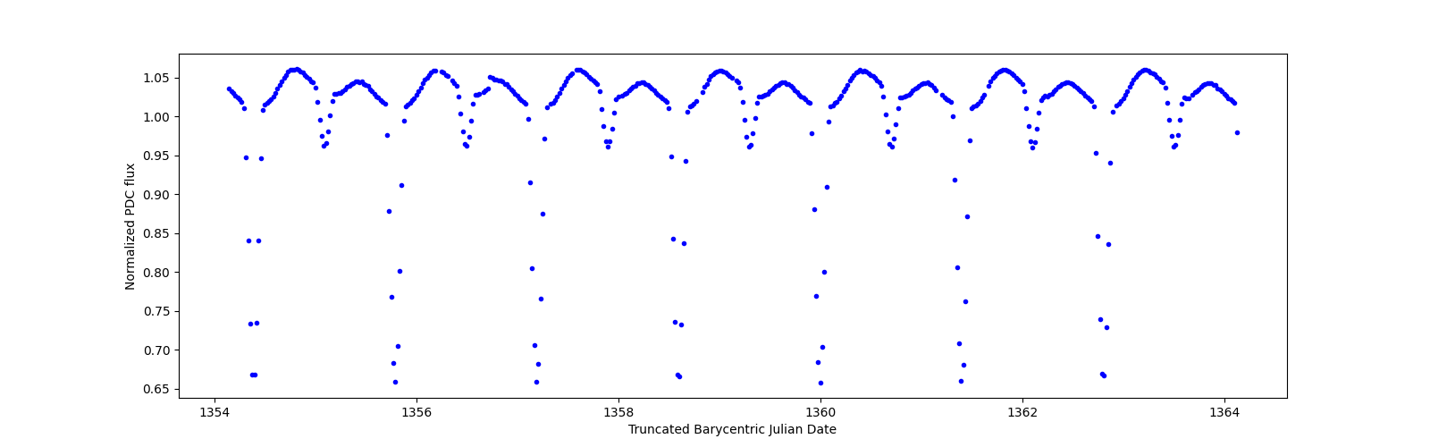 Zoomed-in timeseries plot