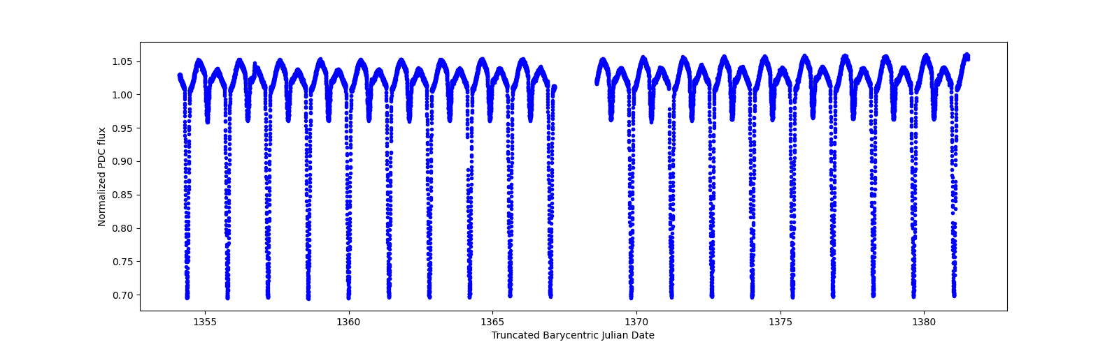 Timeseries plot