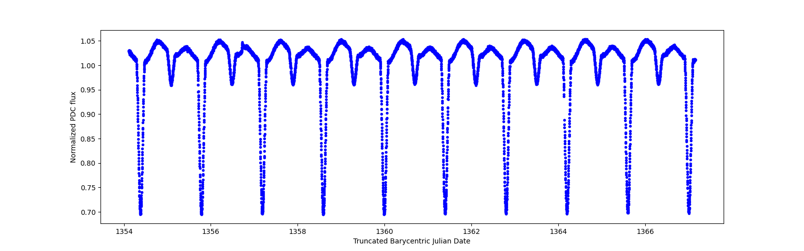 Zoomed-in timeseries plot