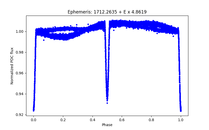 Phase plot