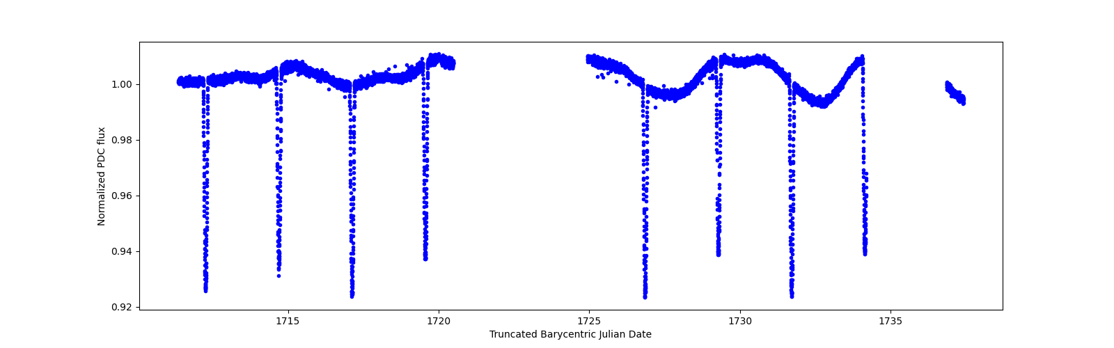 Timeseries plot