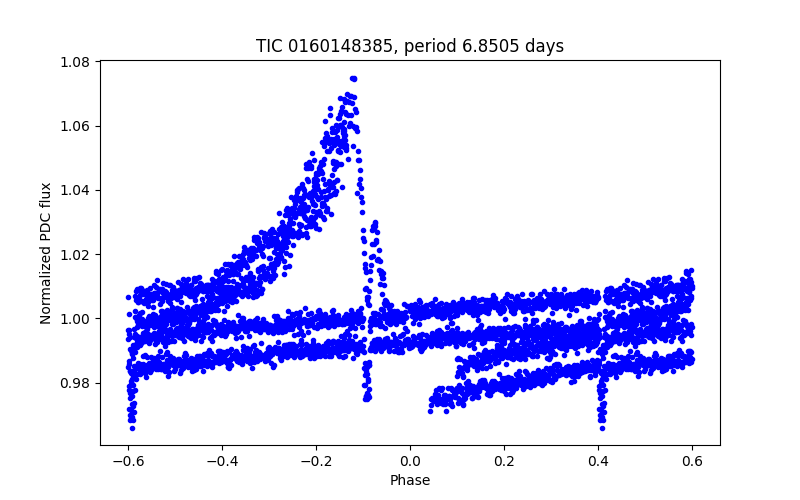 Phase plot