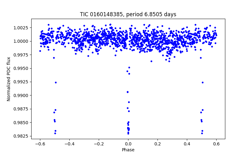 Phase plot