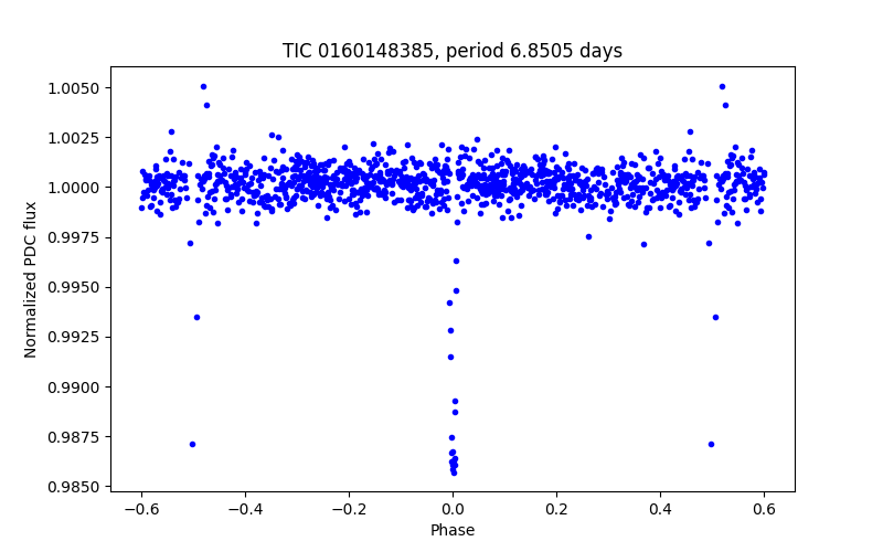 Phase plot