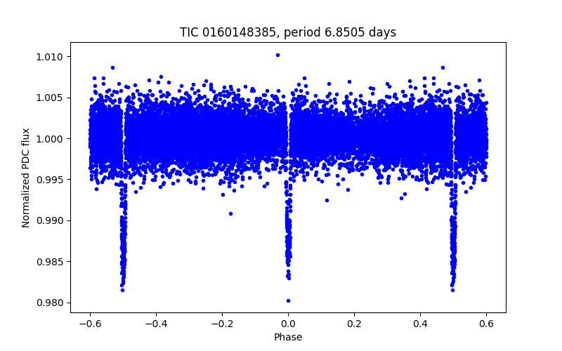 Phase plot