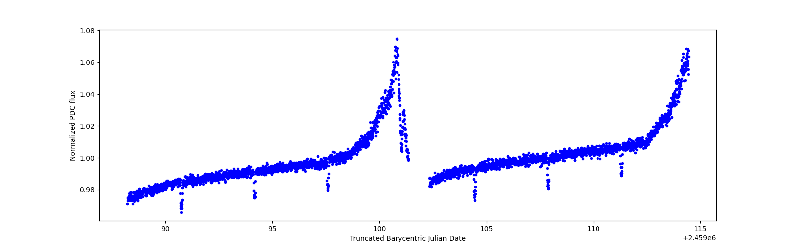 Timeseries plot