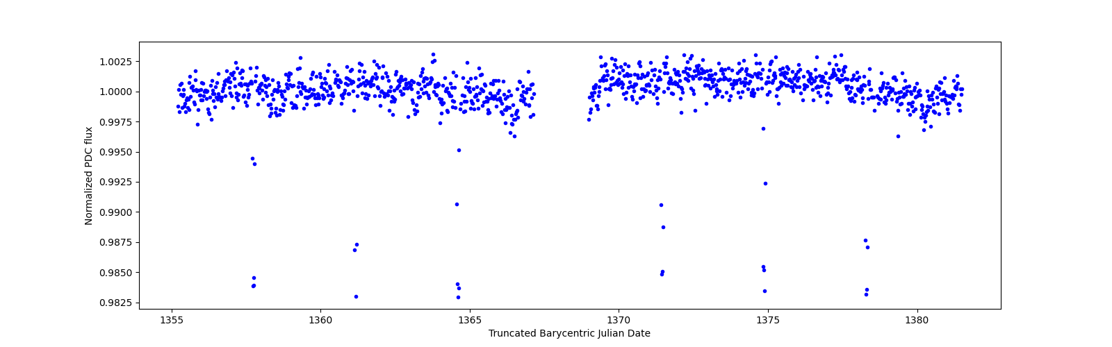 Timeseries plot