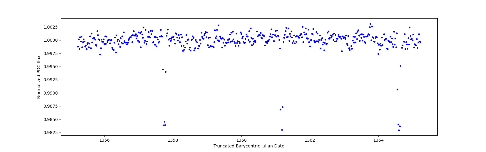 Zoomed-in timeseries plot