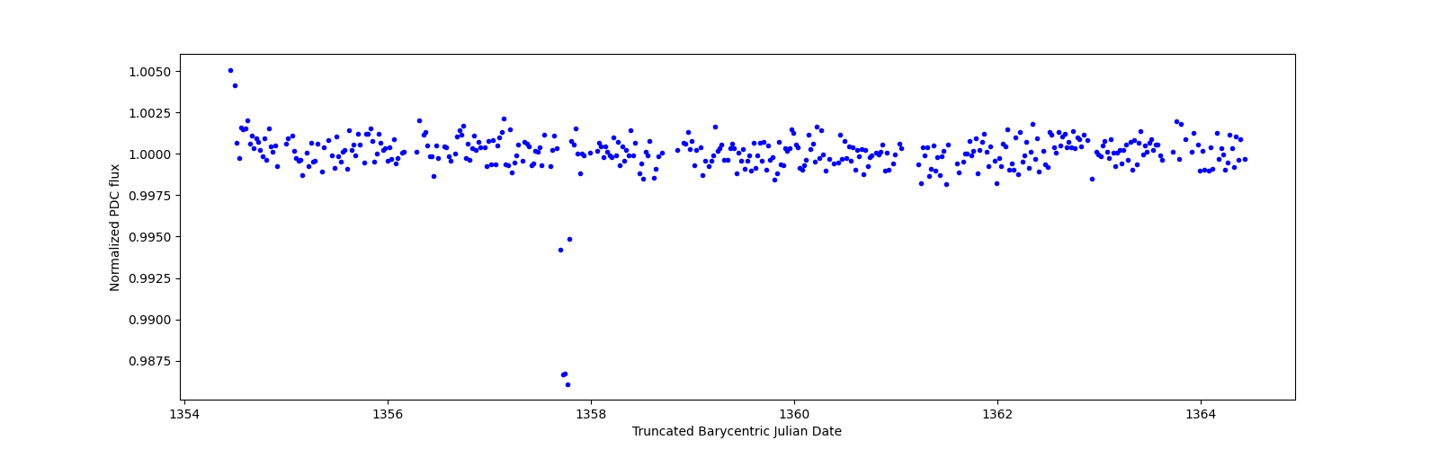 Zoomed-in timeseries plot