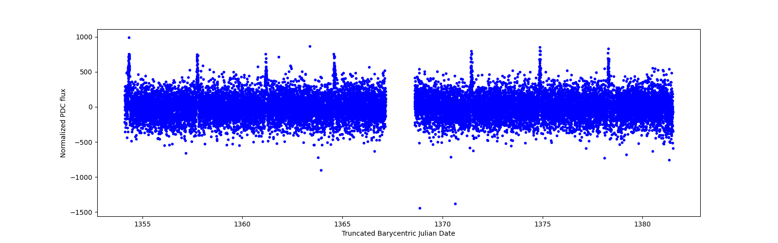 Timeseries plot