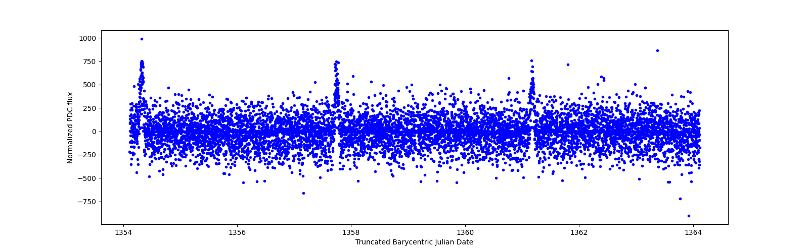 Zoomed-in timeseries plot