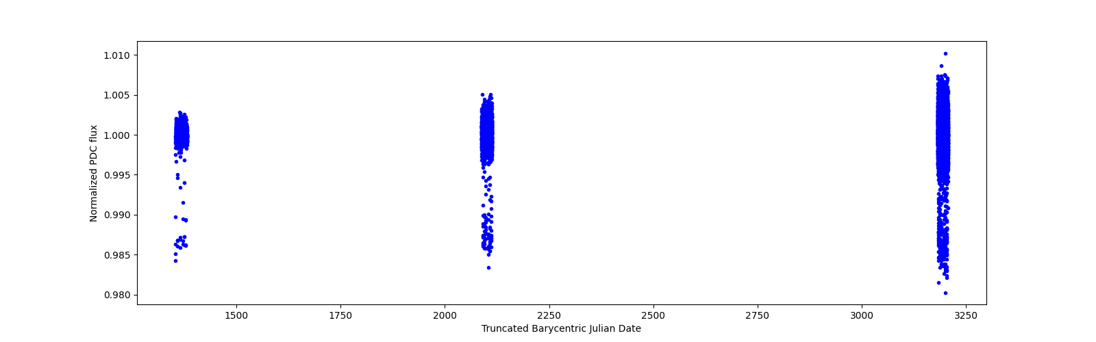 Timeseries plot