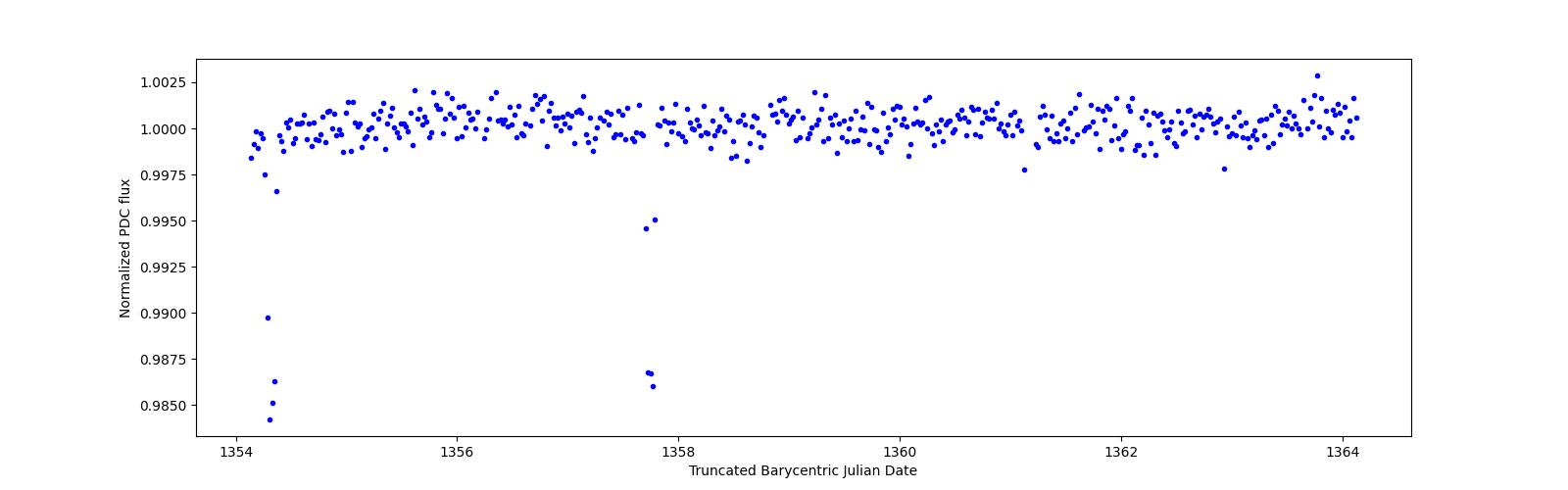 Zoomed-in timeseries plot