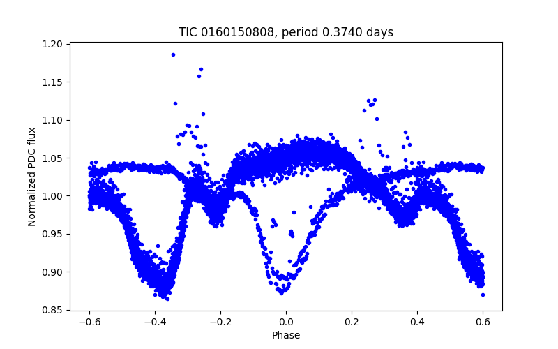 Phase plot
