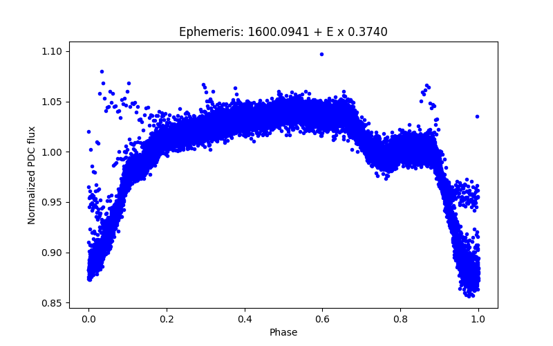 Phase plot