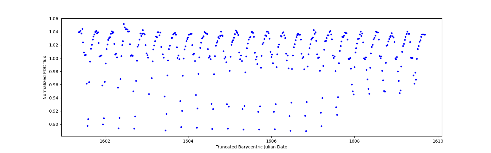 Zoomed-in timeseries plot