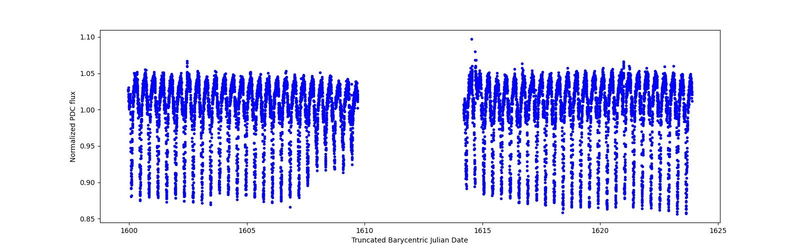 Timeseries plot