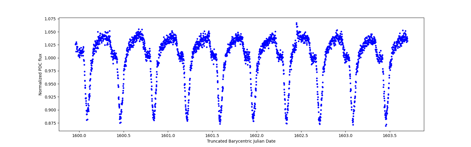 Zoomed-in timeseries plot