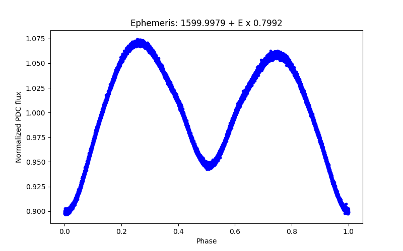 Phase plot